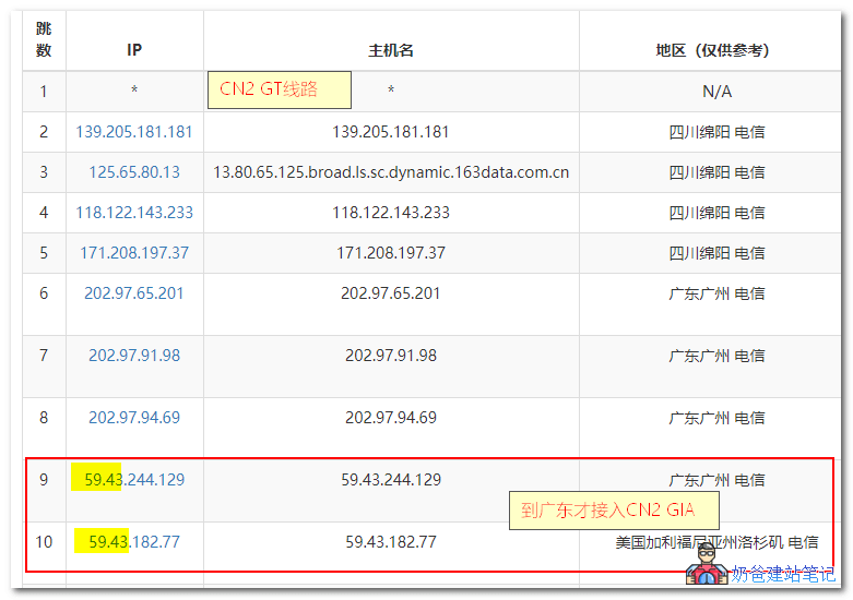 CN2 GIA GT 163线路区别
