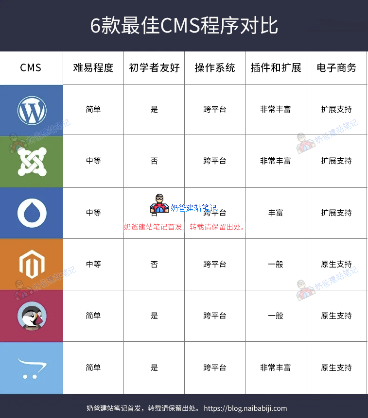 6款最佳CMS系统对比