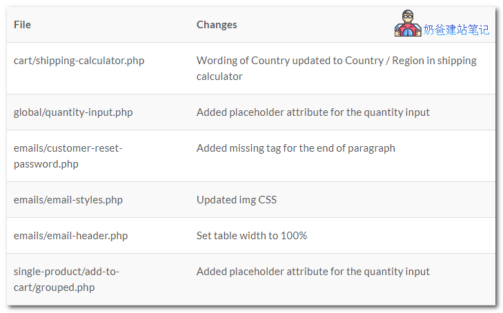 woocommerce模板文件修改