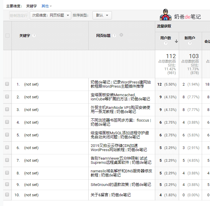 Google Analytics分析未显示关键字_not set provided解决方案