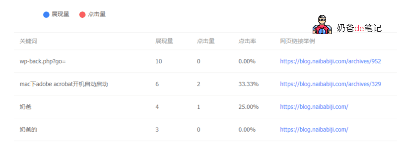 Google Analytics分析未显示关键字_not set provided解决方案