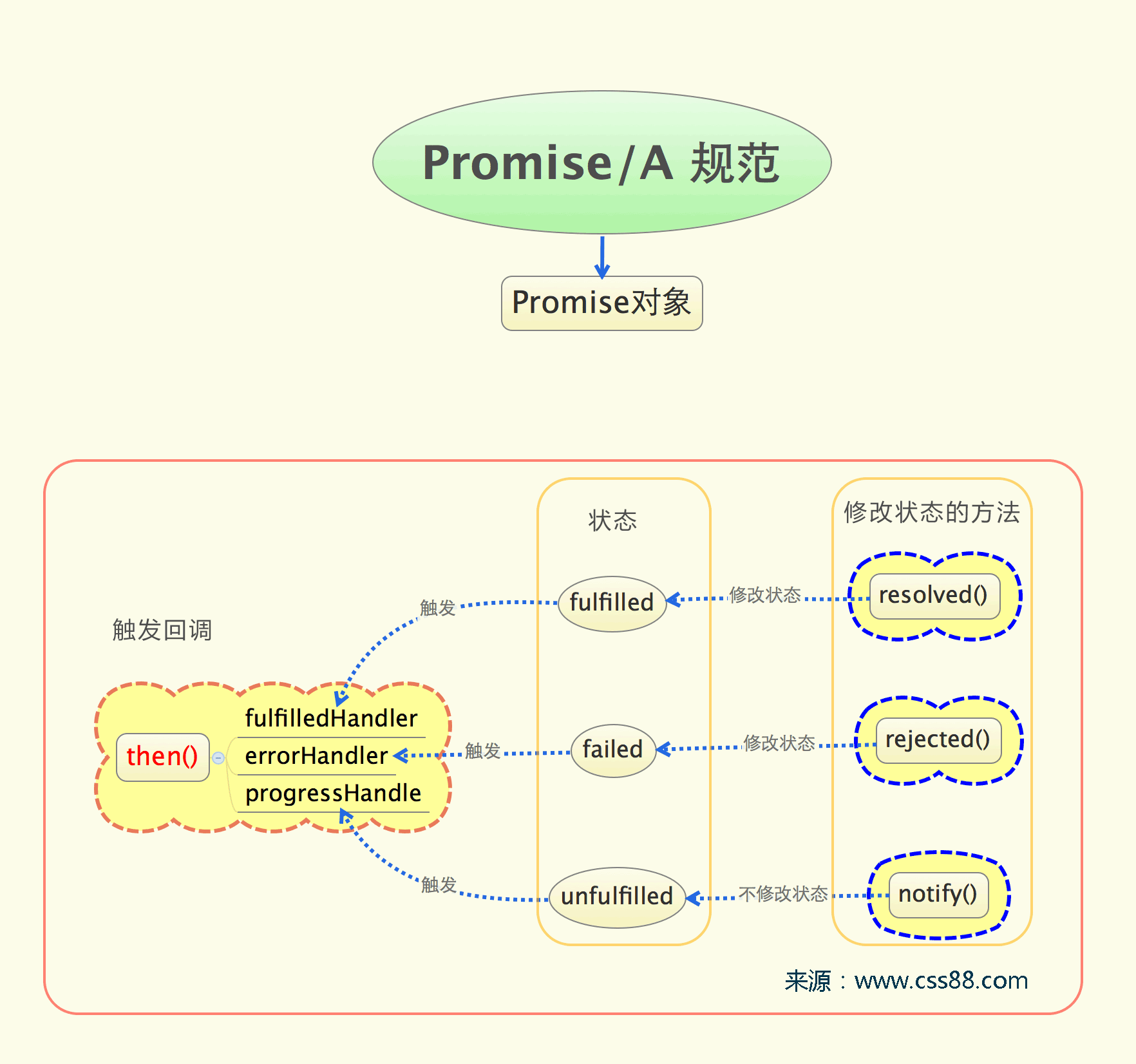 Javascript中的异步编程规范Promises/A详细介绍 - Web前端